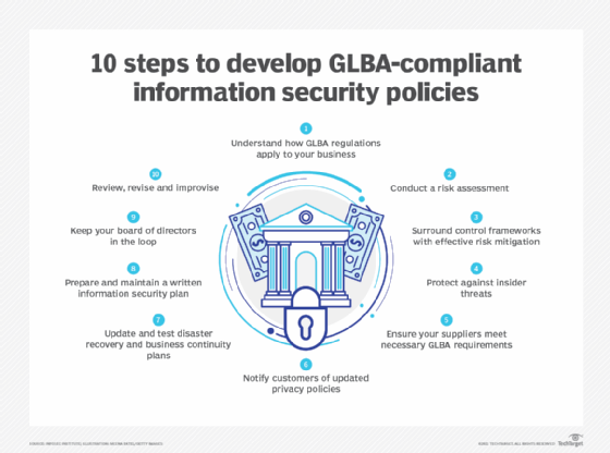 Gramm-Leach-Bliley Act Cybersecurity Requirements