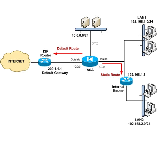 What Is Default Route Configuration Command In Asa Firewall