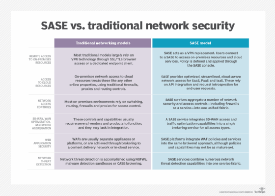 Sase Vs Traditional Network Security