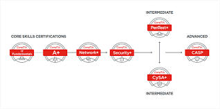 Do I Need Comptia A+ For Cybersecurity
