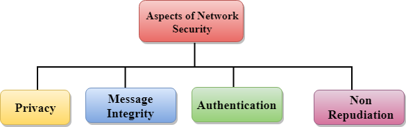 Attributes Of Security In Network Security