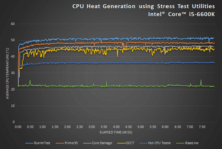 Max CPU Temp Stress Test