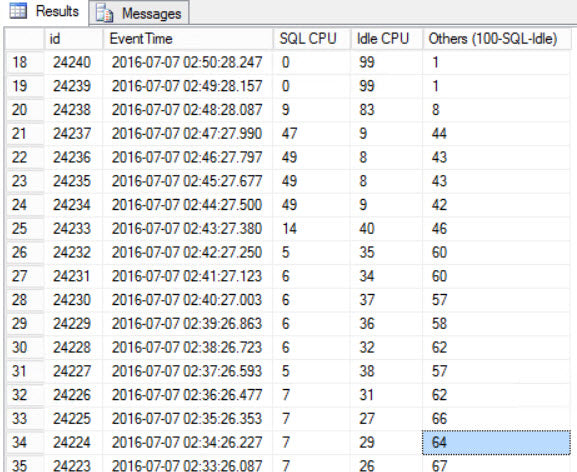 SQL Server CPU Usage History