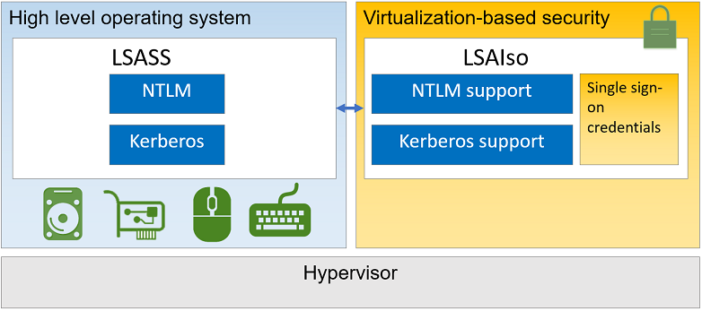 Windows 11 Credential Guard