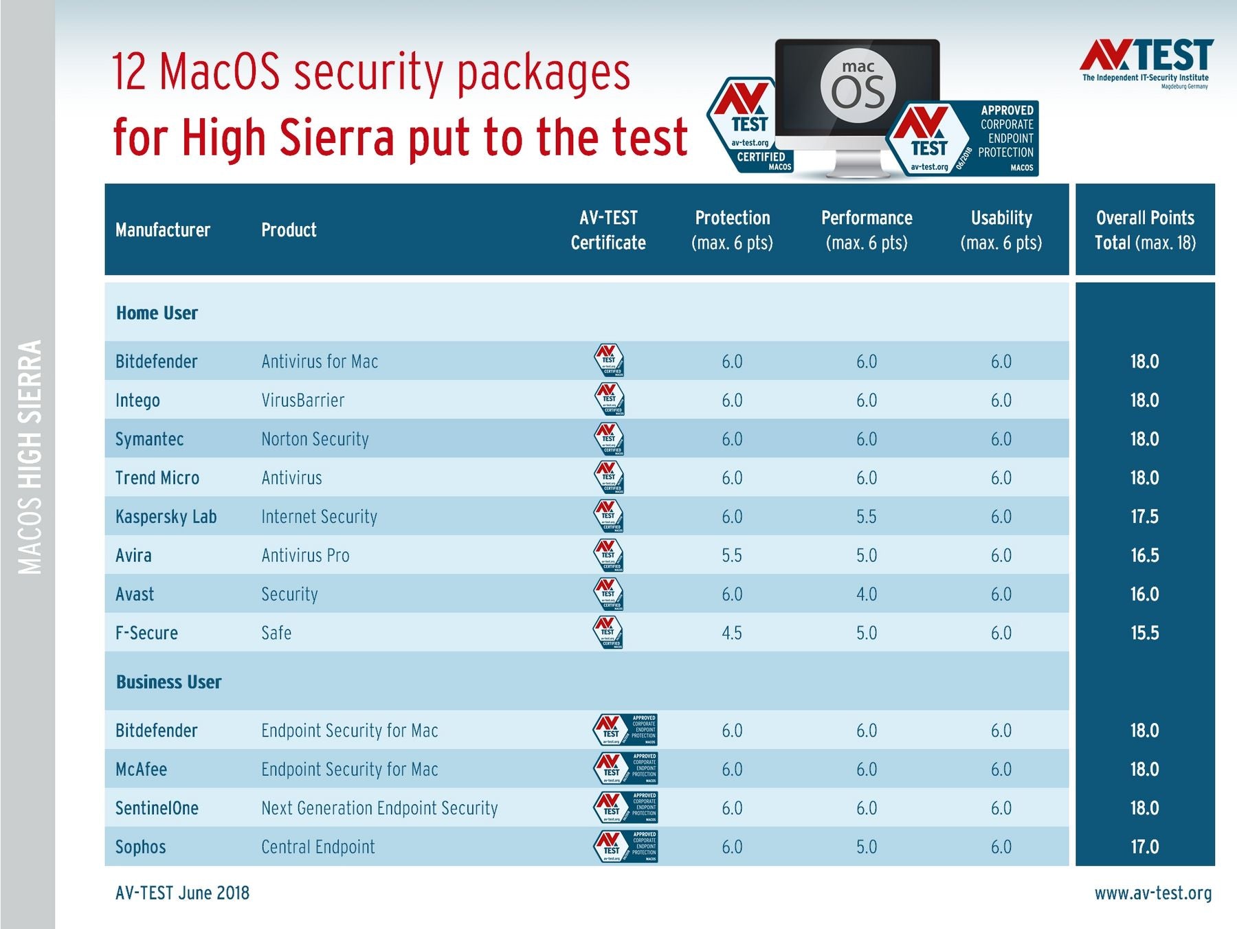 Mac OS X Sierra Antivirus