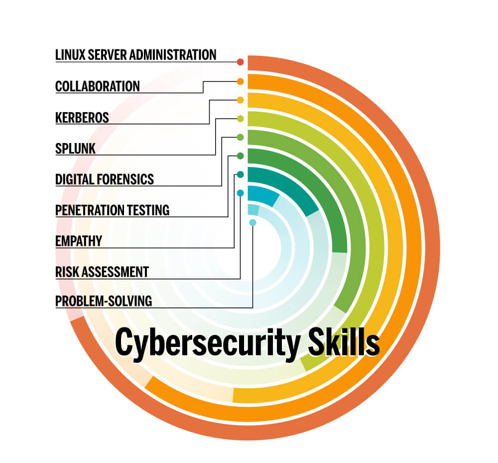 Skills Needed For Network Security