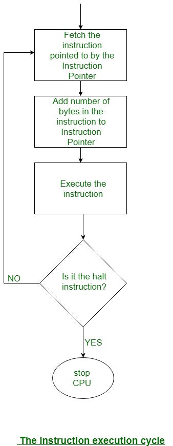 How CPU Executes A Program