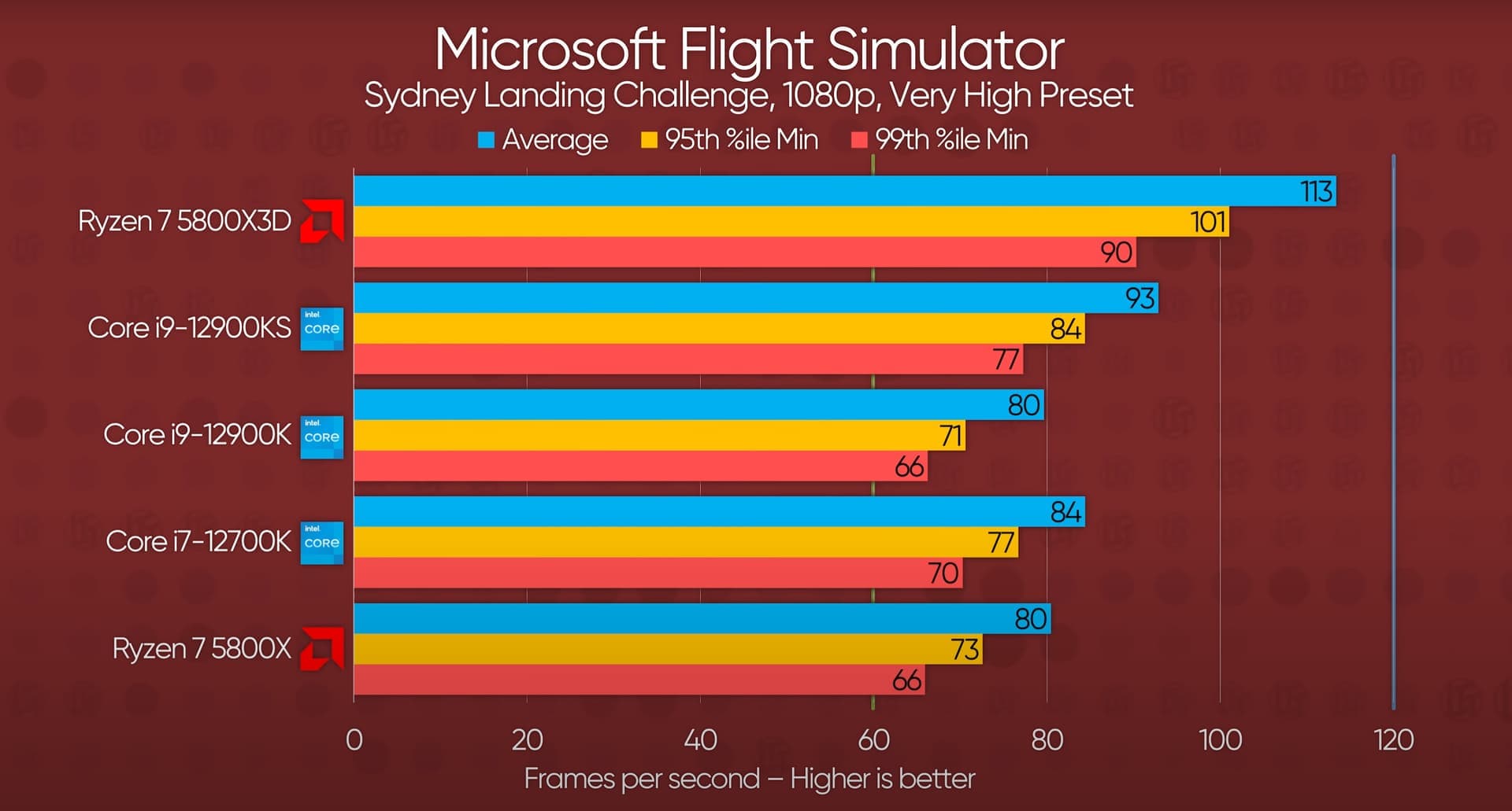 Best CPU For Msfs 2022