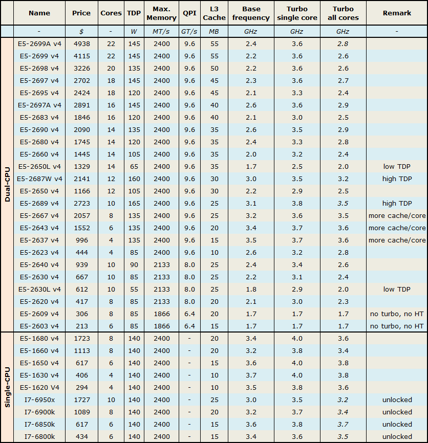 Intel 2011 V3 CPU List