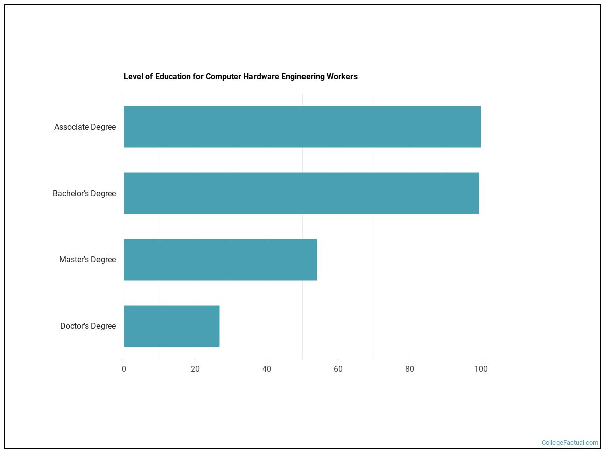 Computer Hardware Engineering Degree Programs