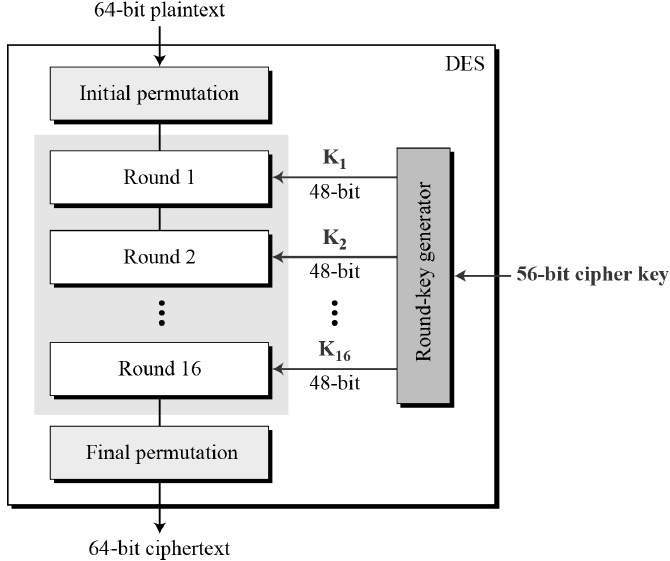 Data Encryption Standard In Network Security