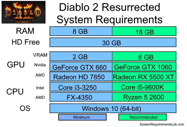 Diablo 2 Resurrected CPU Usage