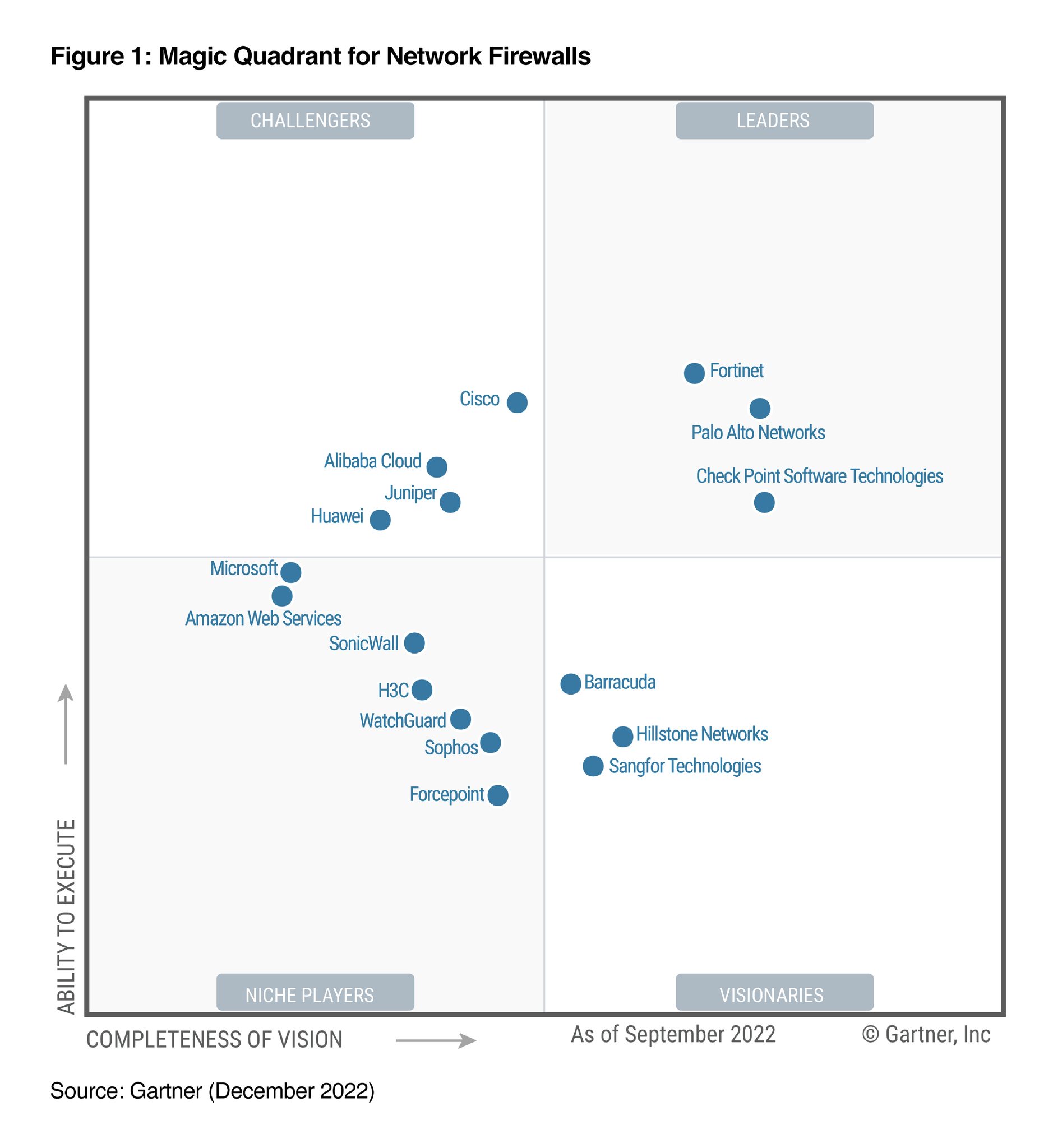 Gartner Magic Quadrant Network Security