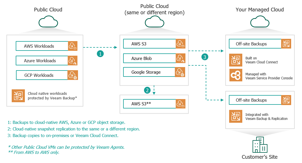 Who Is Responsible For The Data Backup In Public Cloud