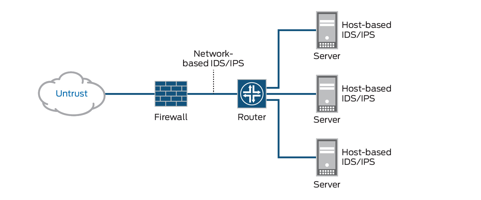 Ids And Ips In Network Security