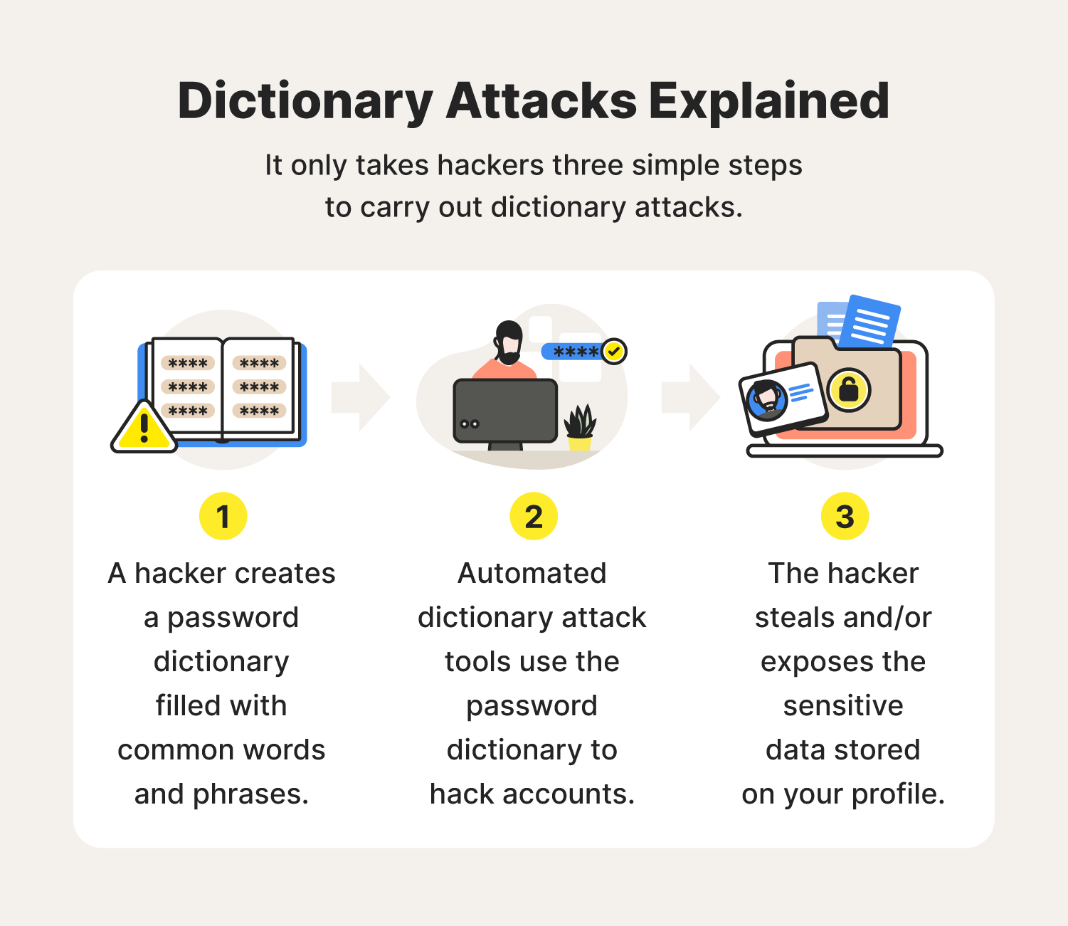 Dictionary Attack In Network Security