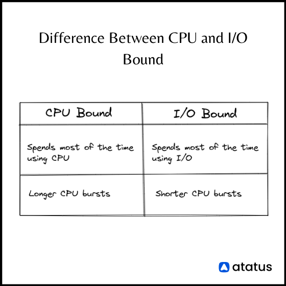 Difference Between I/O Bound And CPU Bound