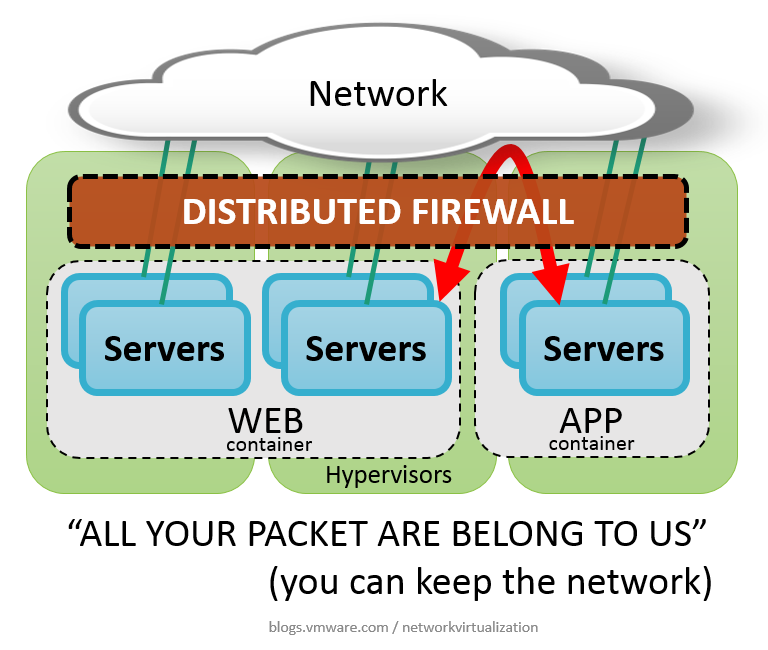 What Is A Distributed Firewall