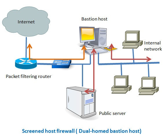 What Is A Primary Benefit Of A Multi Homed Firewall