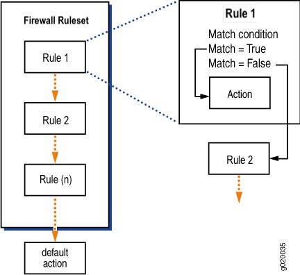 What Is The Default Rule On A Firewall