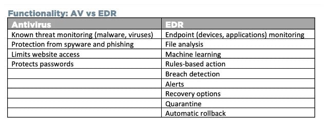 Endpoint Detection And Response Vs Antivirus