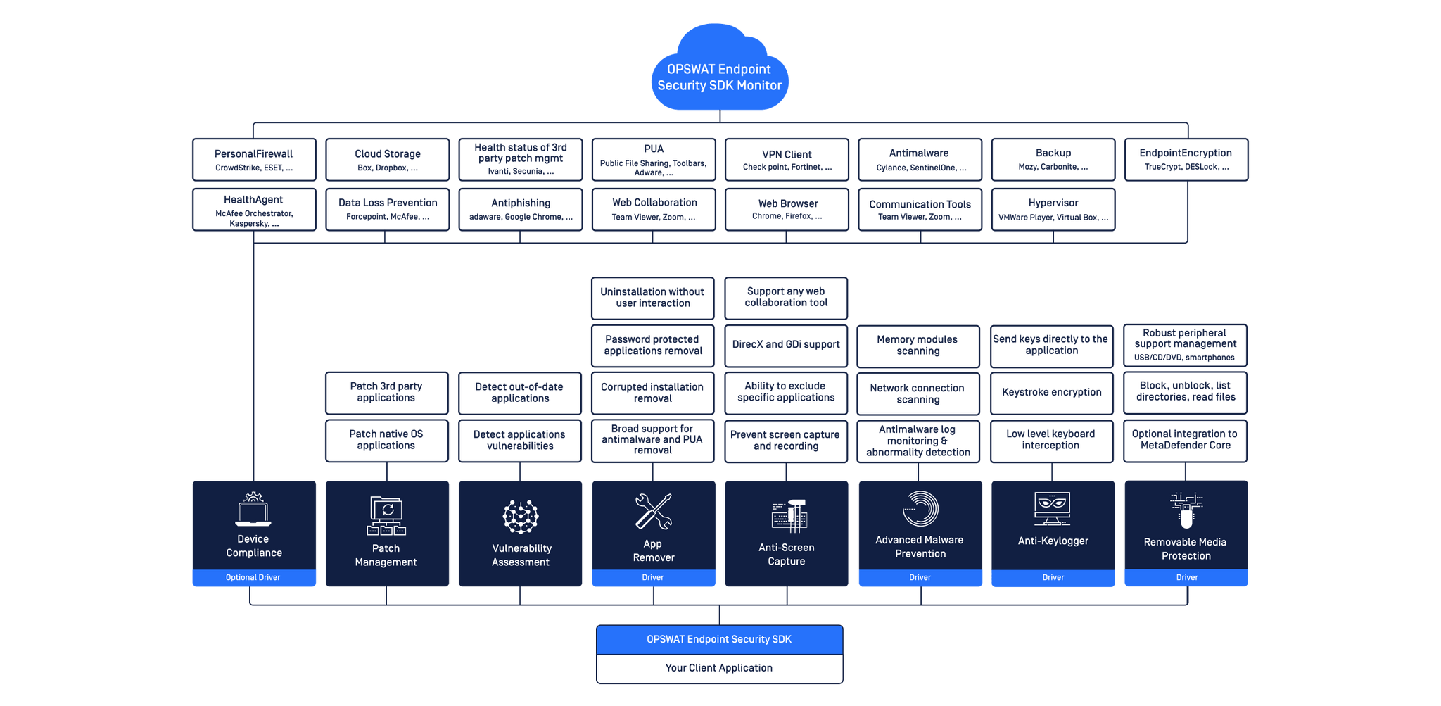 Opswat Antivirus And Firewall Integration Libraries