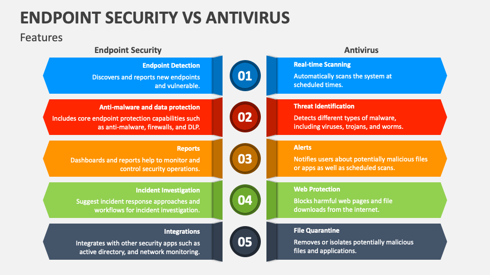 Is Endpoint Protection The Same As Antivirus