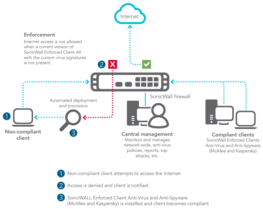 How To Deploy Antivirus On A Network