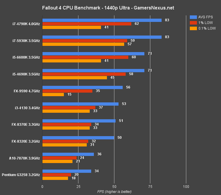 Best CPU For Fallout 4