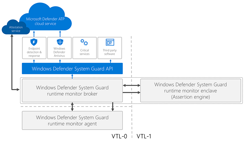 Microsoft Defender Antivirus And Device Guard