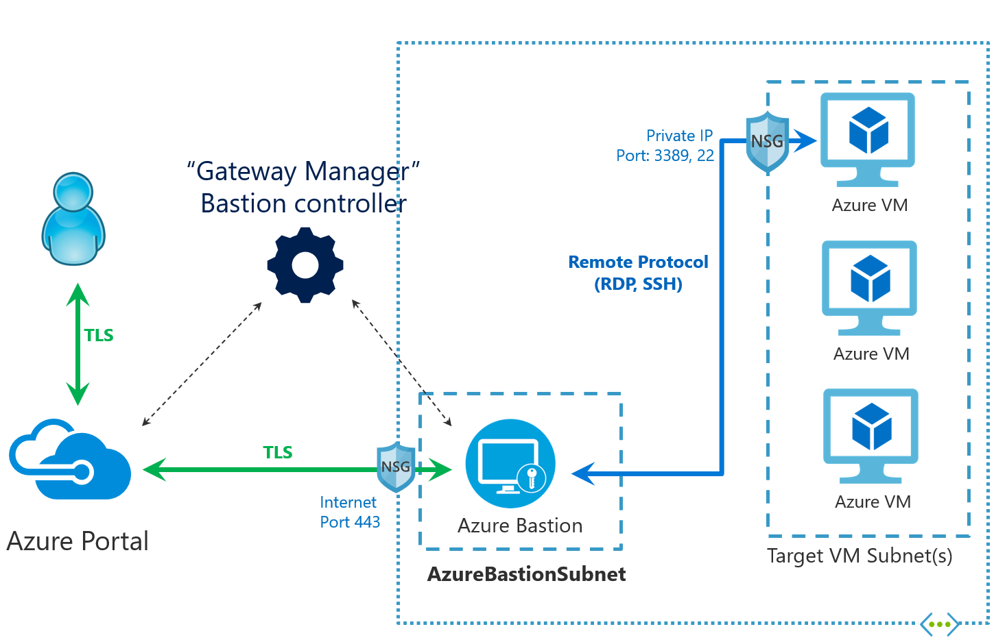 Azure Network Security Group Not Working