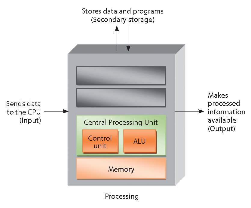 Cpu Two Function The CPU Consists Of Which Two Parts