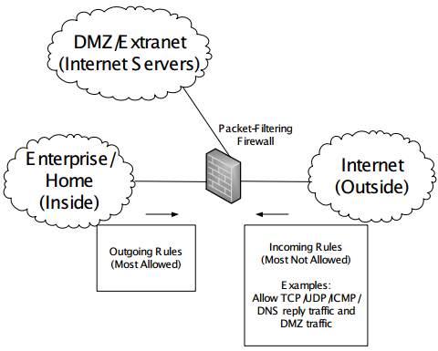 A Firewall Can Use Nat And Packet Filters