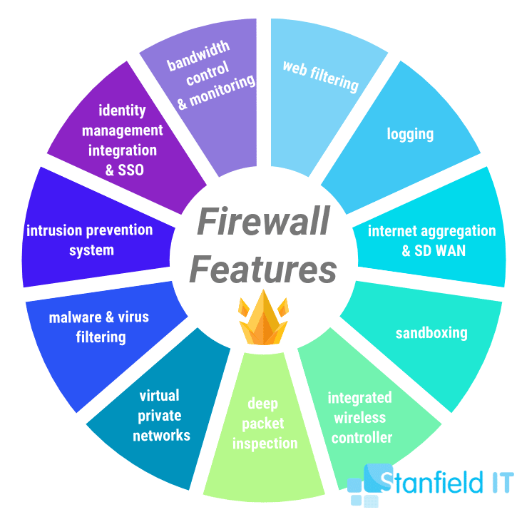 Which Function Is Considered To Be An Advanced Firewall Feature