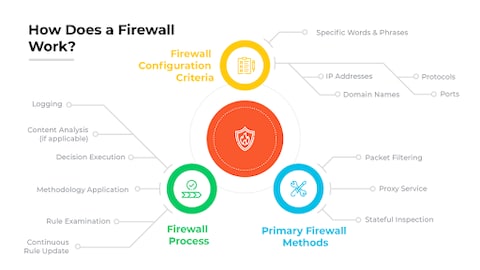 A Firewall Can Take Several Actions When Handling Packets