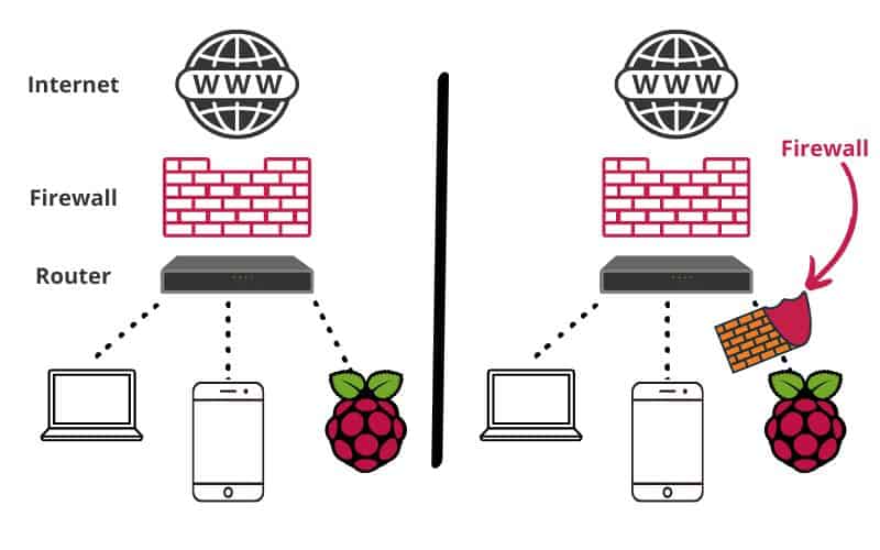 How To Install Firewall On Raspberry Pi