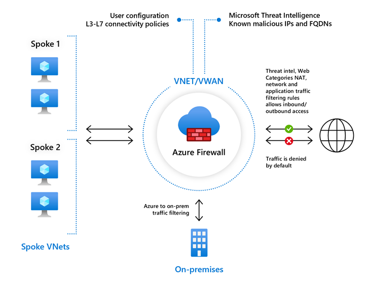 Virtual Networks Should Be Protected By Azure Firewall