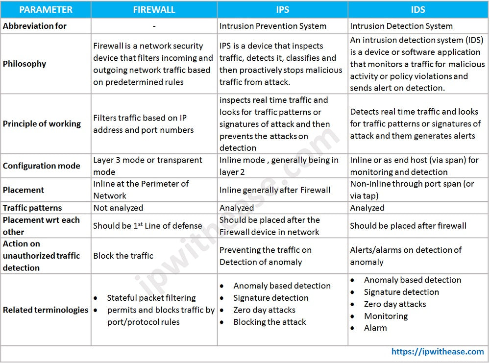 What Is The Difference Between Ips And A Firewall