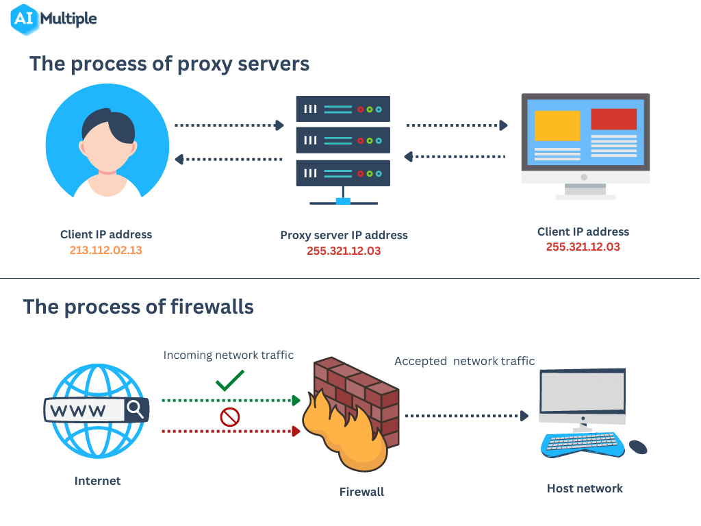 Network Is Protected By A Firewall Or Proxy
