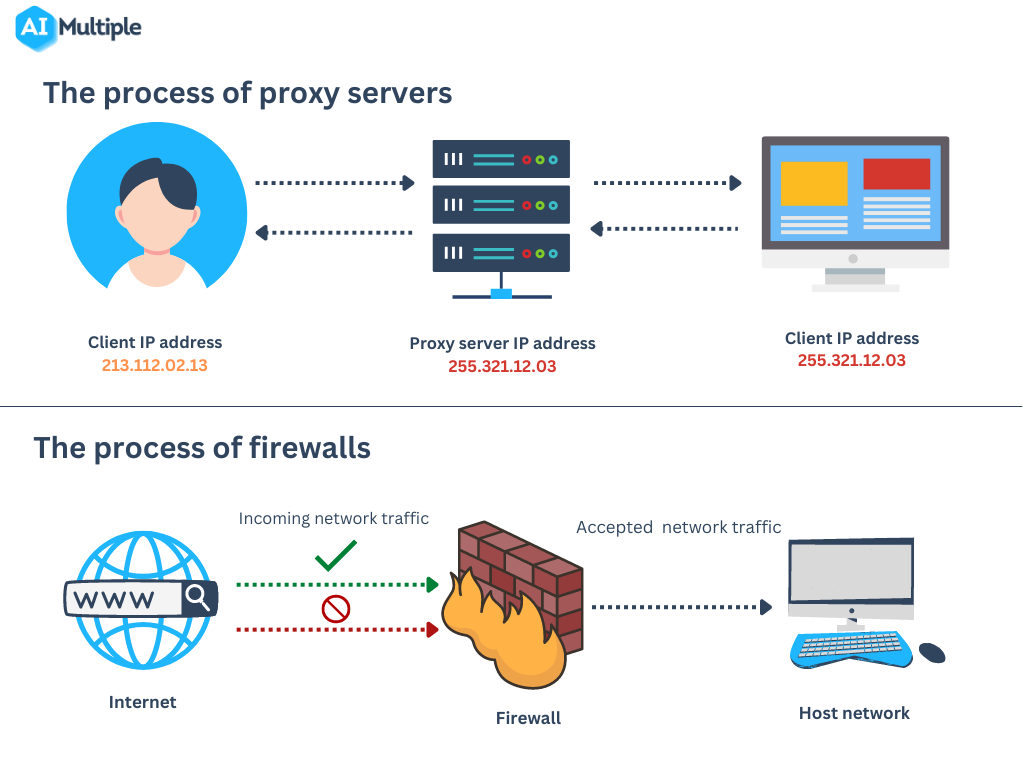 What Is The Difference Between Proxy And Firewall