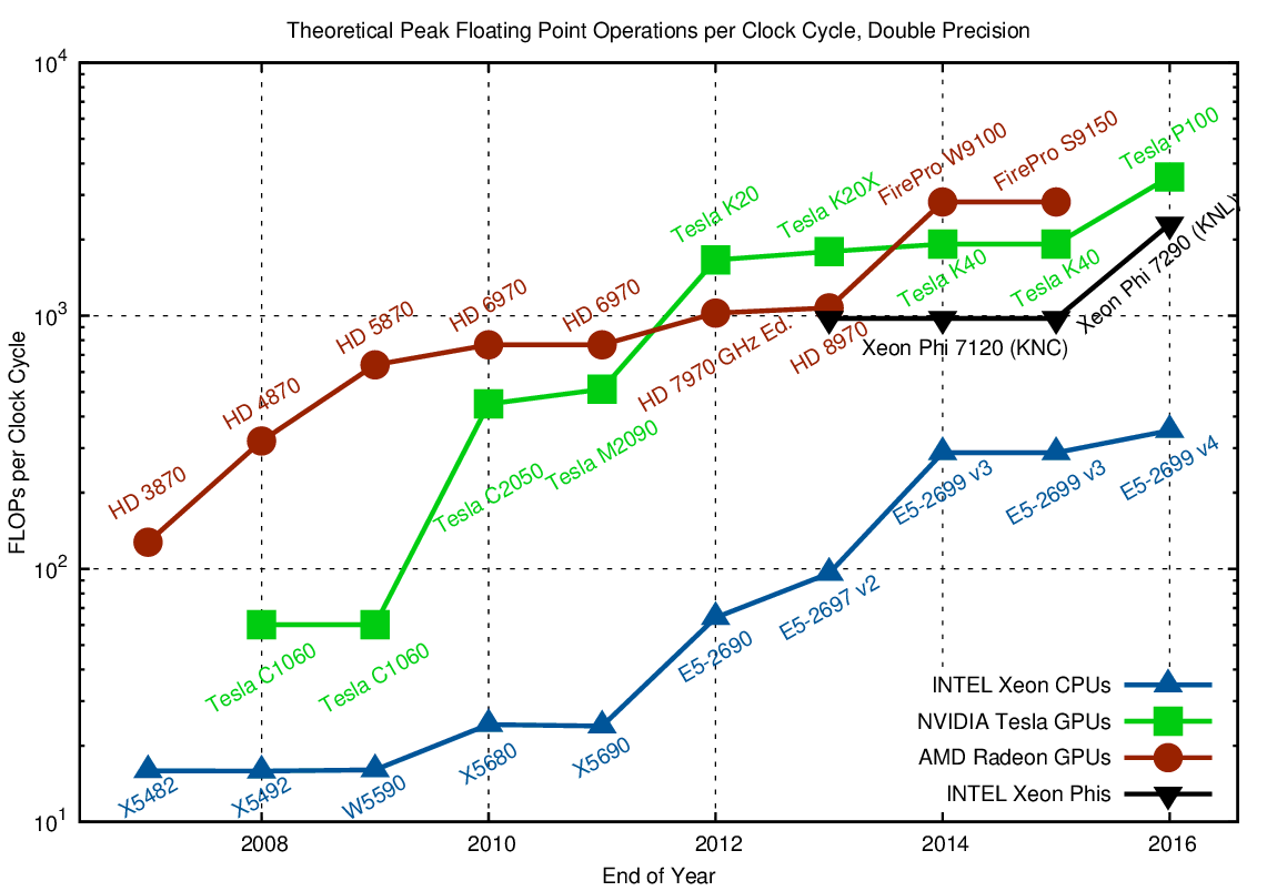 How To Calculate Flops Of CPU