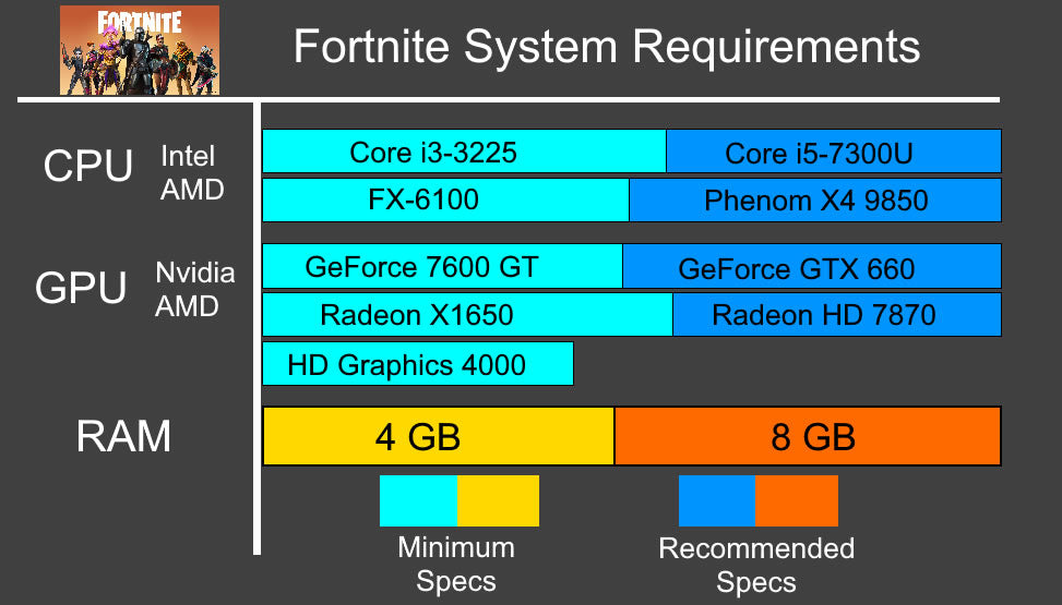 How Much CPU Does Fortnite Use