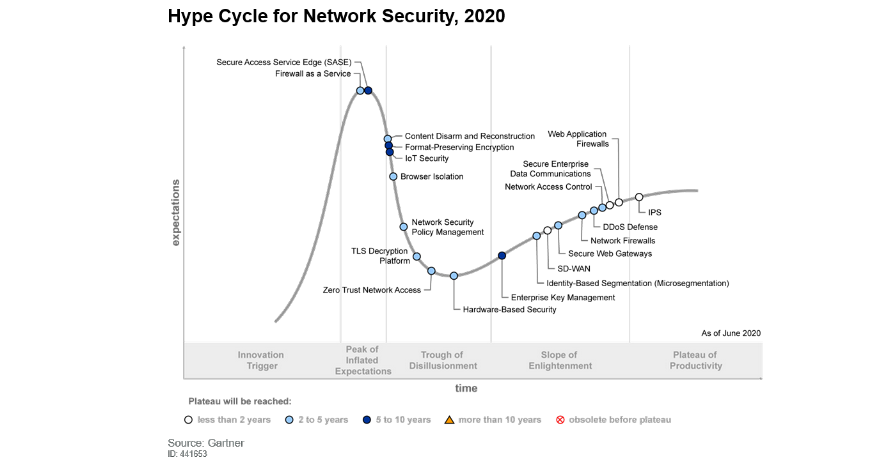 Hype Cycle For Network Security 2020