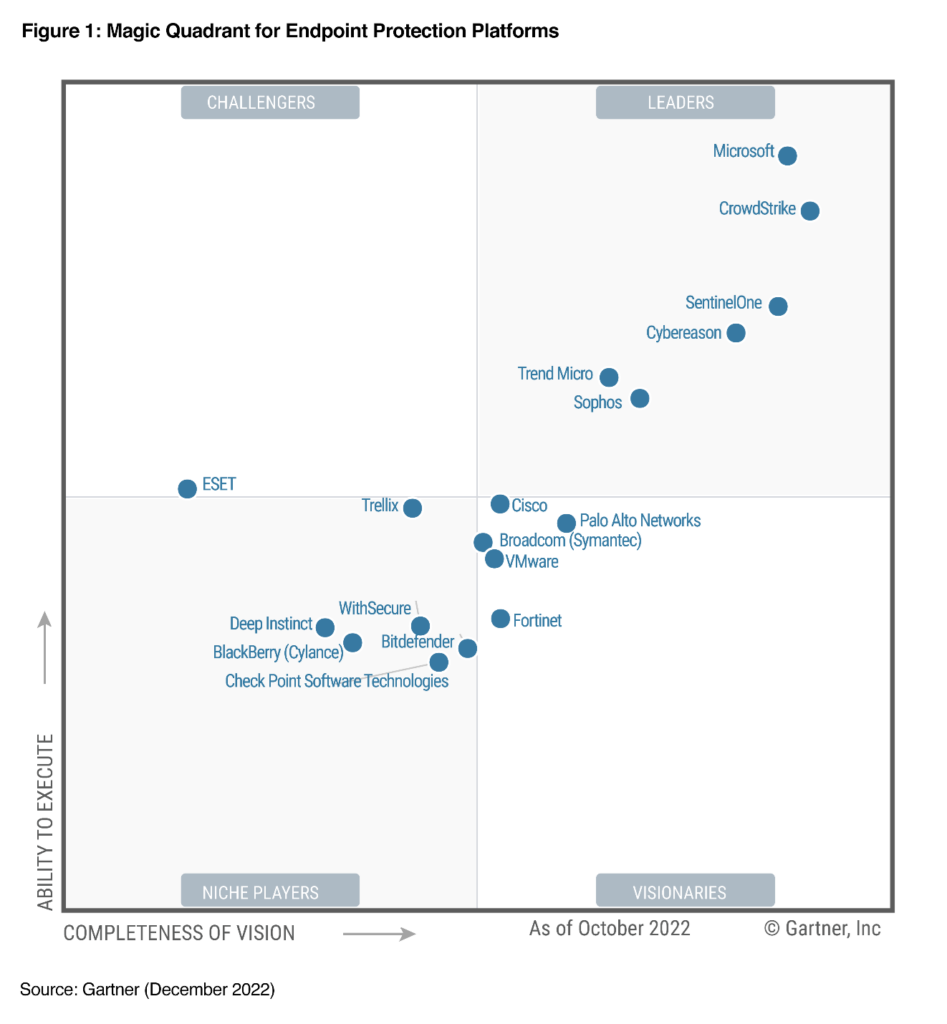 Cuadrante De Gartner Antivirus 2023