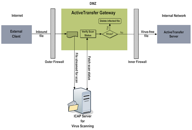 Where Does A Gateway Antivirus Scan For Viruses