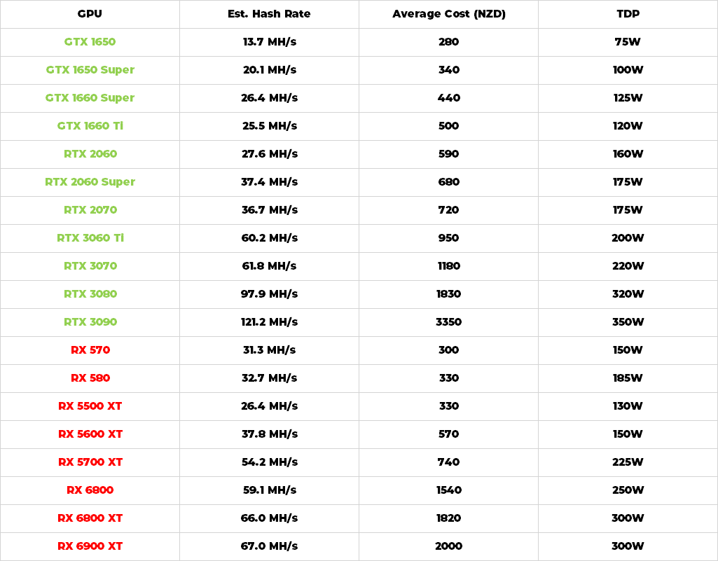 Graphics Card Rate Nvidia Graphics Card Hashrate List