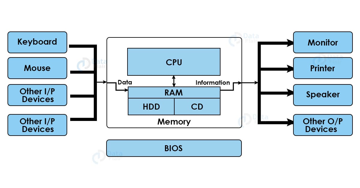 Fundamentals Of Computer Hardware And Software