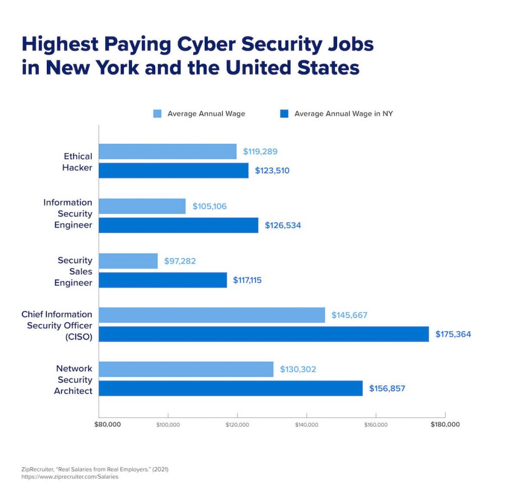 Network Security Engineer Salary NYC