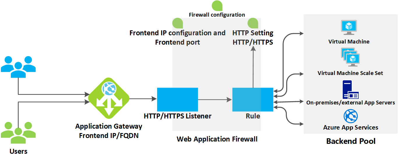 Main Function Of Proxy Application Gateway Firewall Is