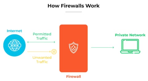 What Best Describes The Role Of Antivirus And Firewall Programs